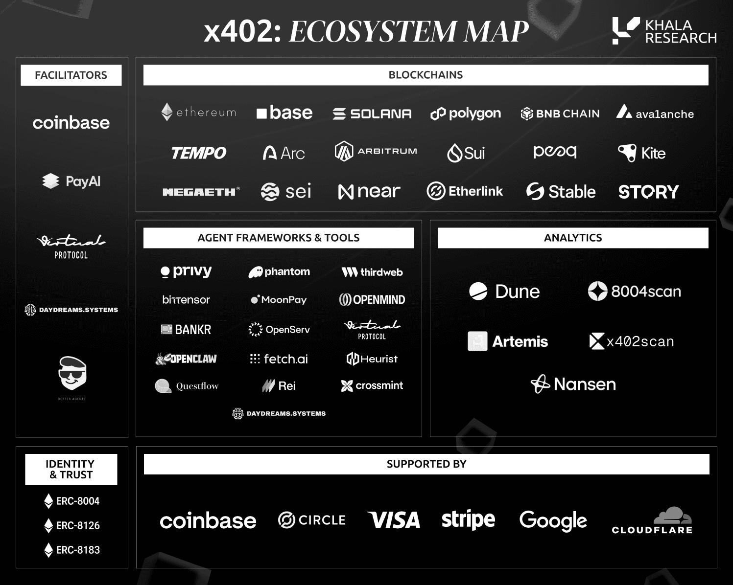 x402 Endpoints for Chain Analytics APIs