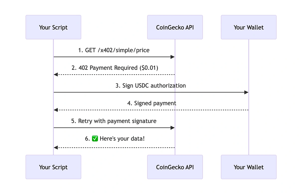 x402 Endpoints for Chain Analytics APIs