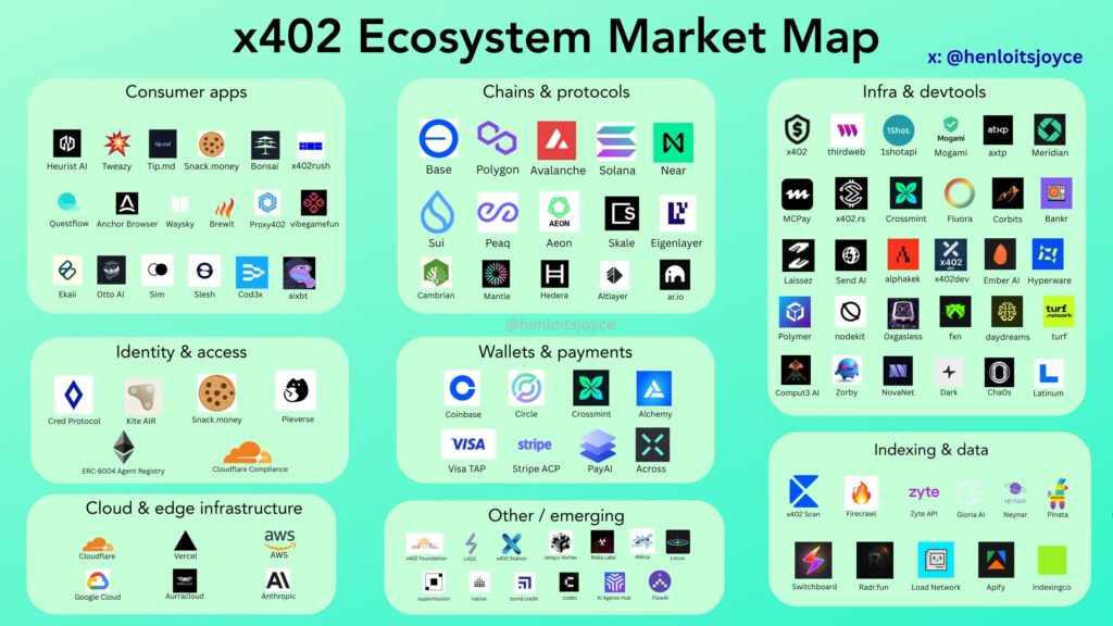 x402 Endpoints for Chain Analytics APIs