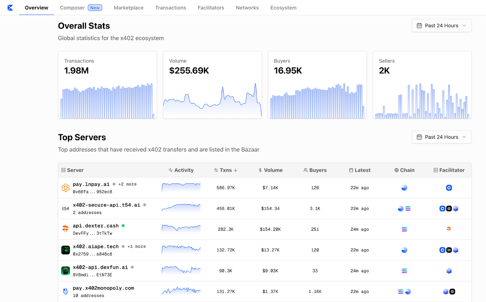 x402 Endpoints for Chain Analytics APIs