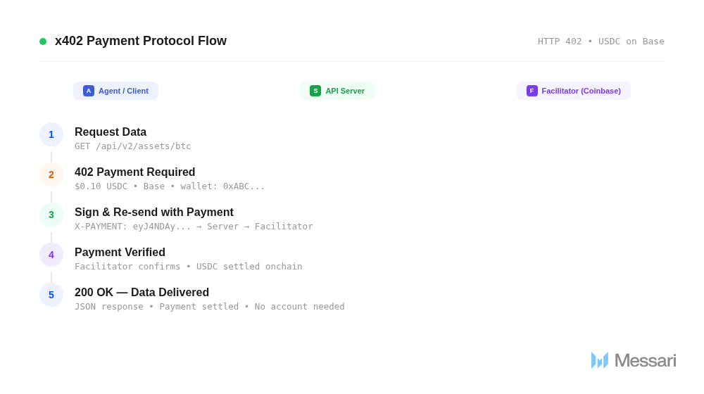 x402 Endpoints for Chain Analytics APIs