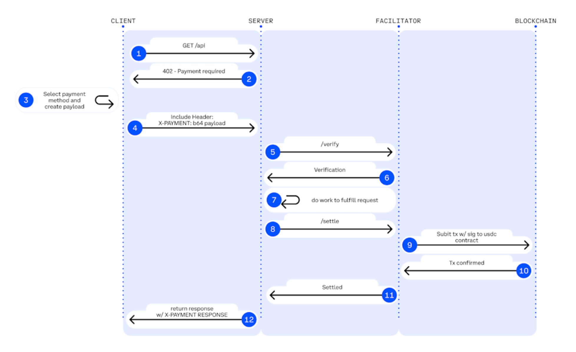 x402 Endpoints for Chain Analytics APIs