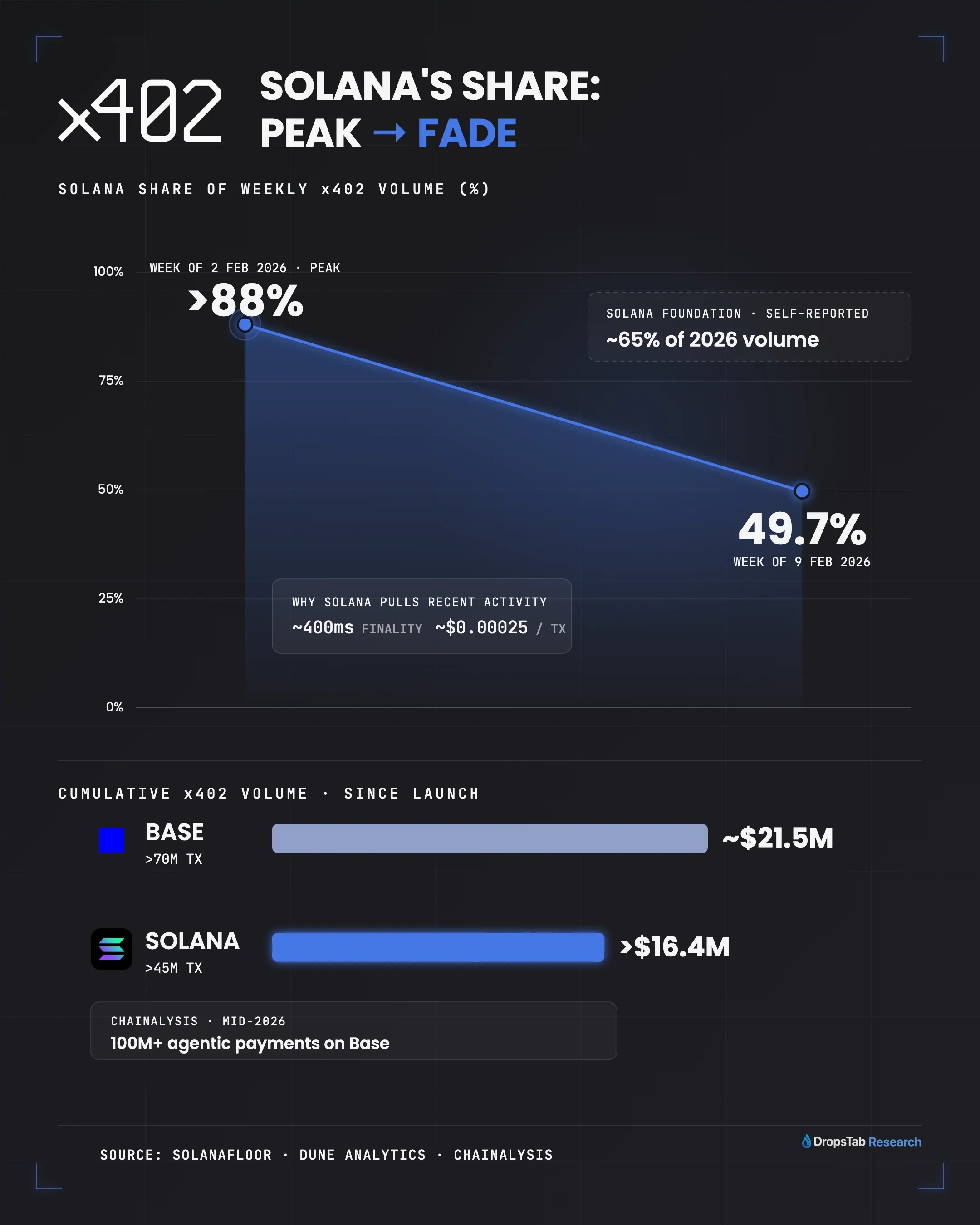 x402 Endpoints for Chain Analytics APIs