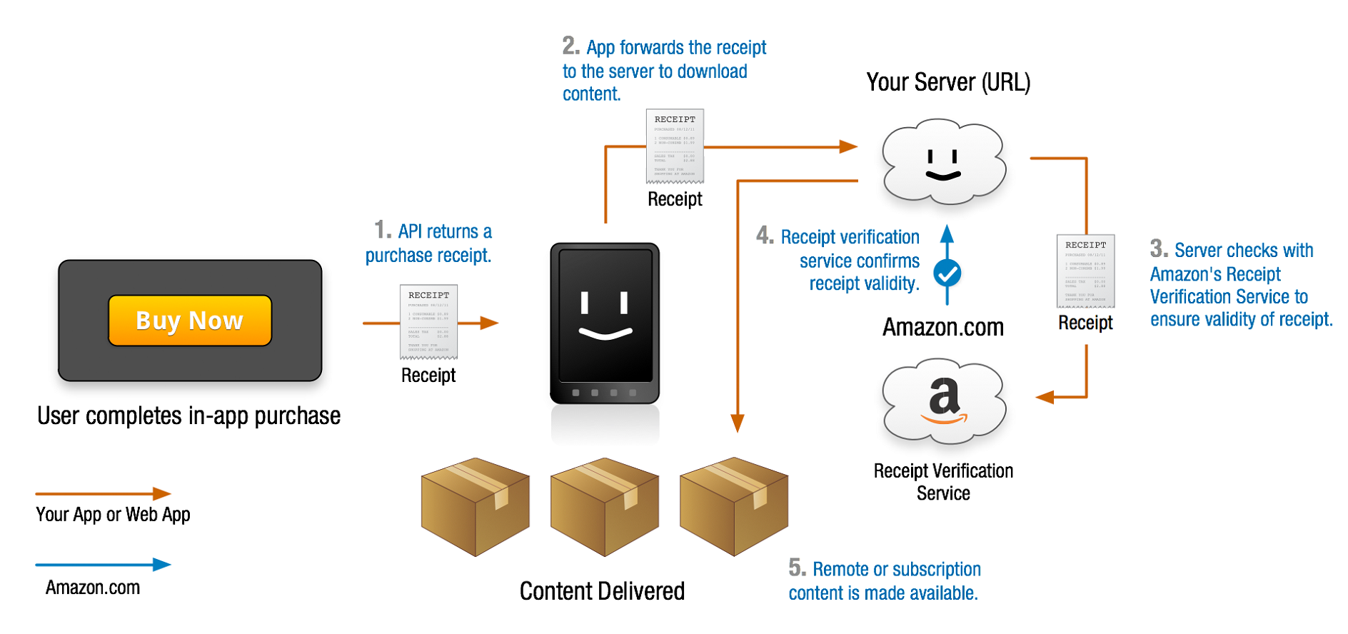 Developer Hardware for API Testing